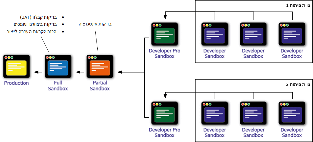 Salesforce Recommended Development Life Cycle